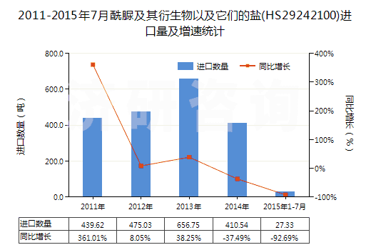 2011-2015年7月酰脲及其衍生物以及它們的鹽(HS29242100)進(jìn)口量及增速統(tǒng)計(jì)